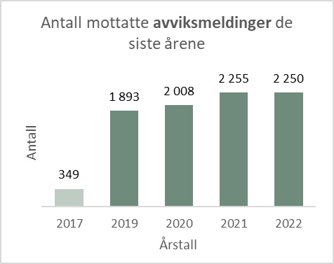 Årsrapport For 2022 | Datatilsynet