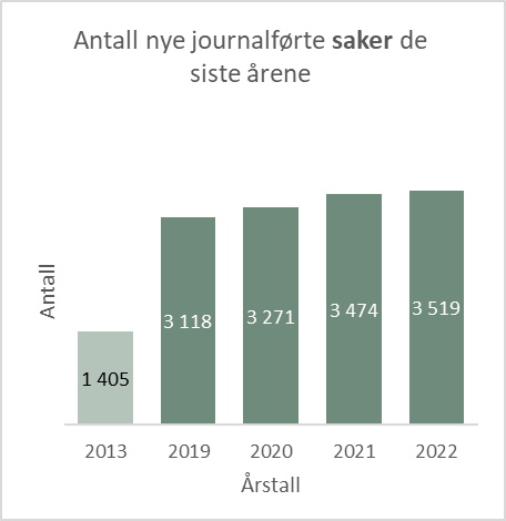 Årsrapport For 2022 | Datatilsynet