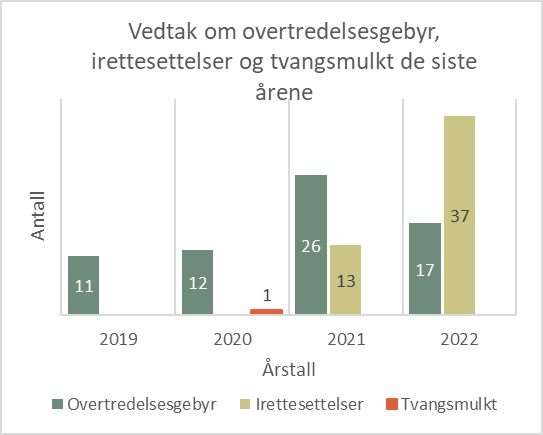 Årsrapport For 2022 | Datatilsynet