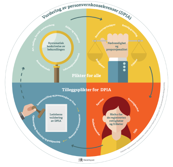 Veiledning om DPIA | Datatilsynet